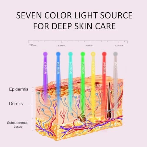 Illustration of seven color light sources for deep skin care, showing layers of epidermis, dermis, and subcutaneous tissue.